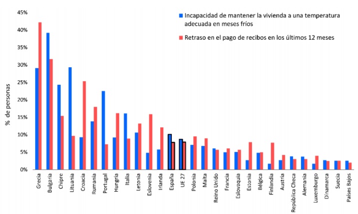 grafico-pobreza-energetica-Europa