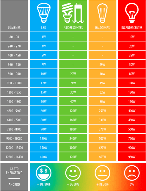led-equivalencia-eficiencia-ahorro