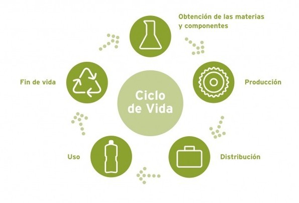 diseno-ecologico-sostenible-ciclo-vida-producto