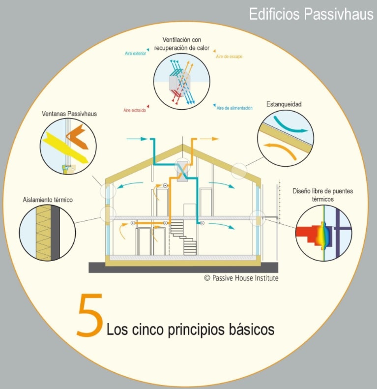 edificios-passivhaus-principios-basicos