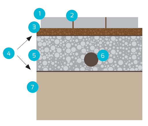 Esquema de colocación permeable